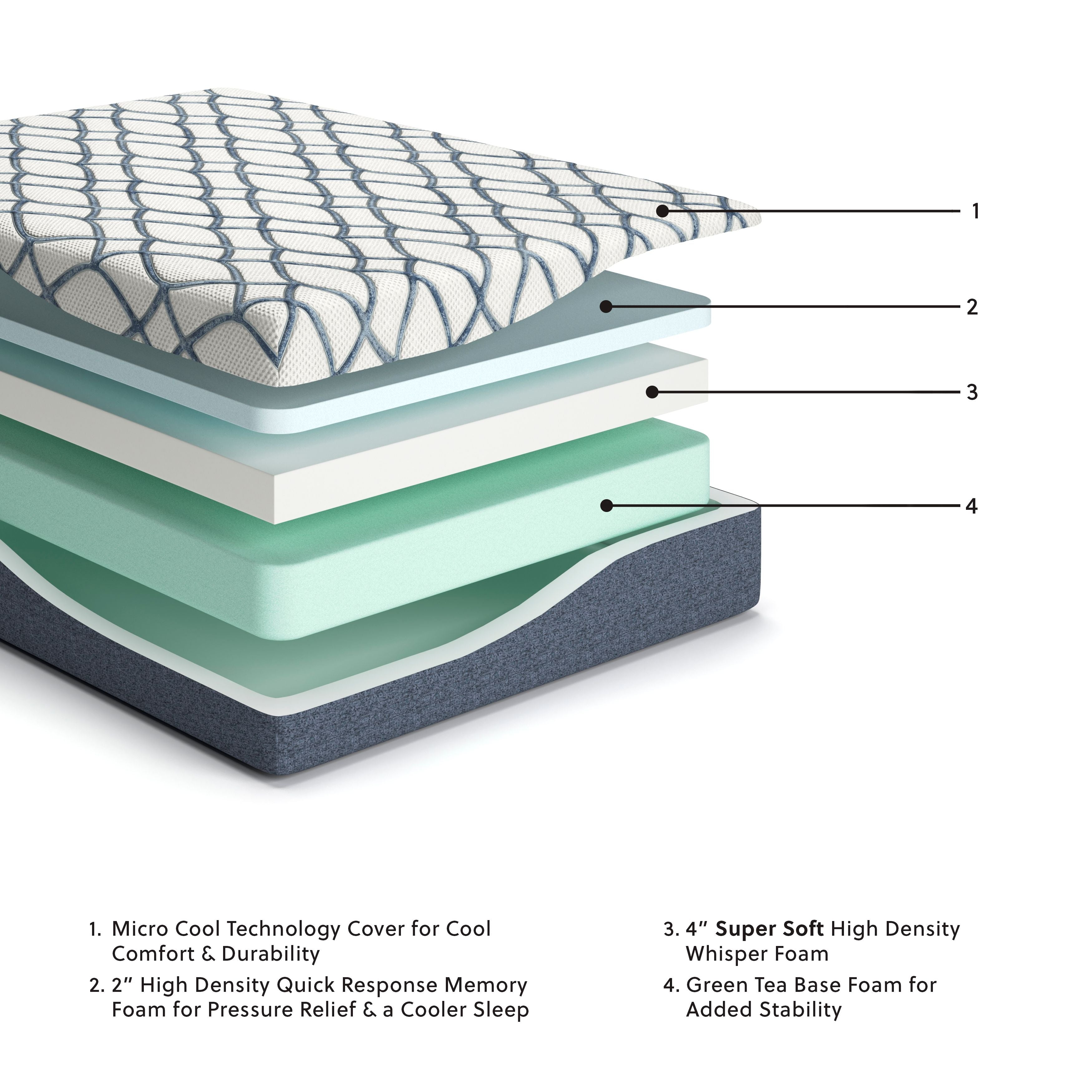 Mattress cross-section with white cover, blue foam layers, and dark base layer