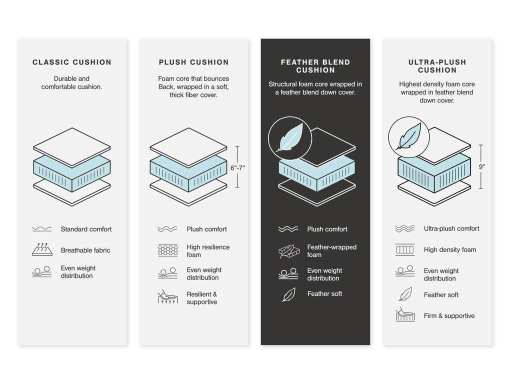 Cushion comfort comparison chart: classic, plush, feather blend, ultra-plush