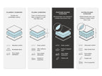 Cushion comfort comparison chart: classic, plush, feather blend, ultra-plush