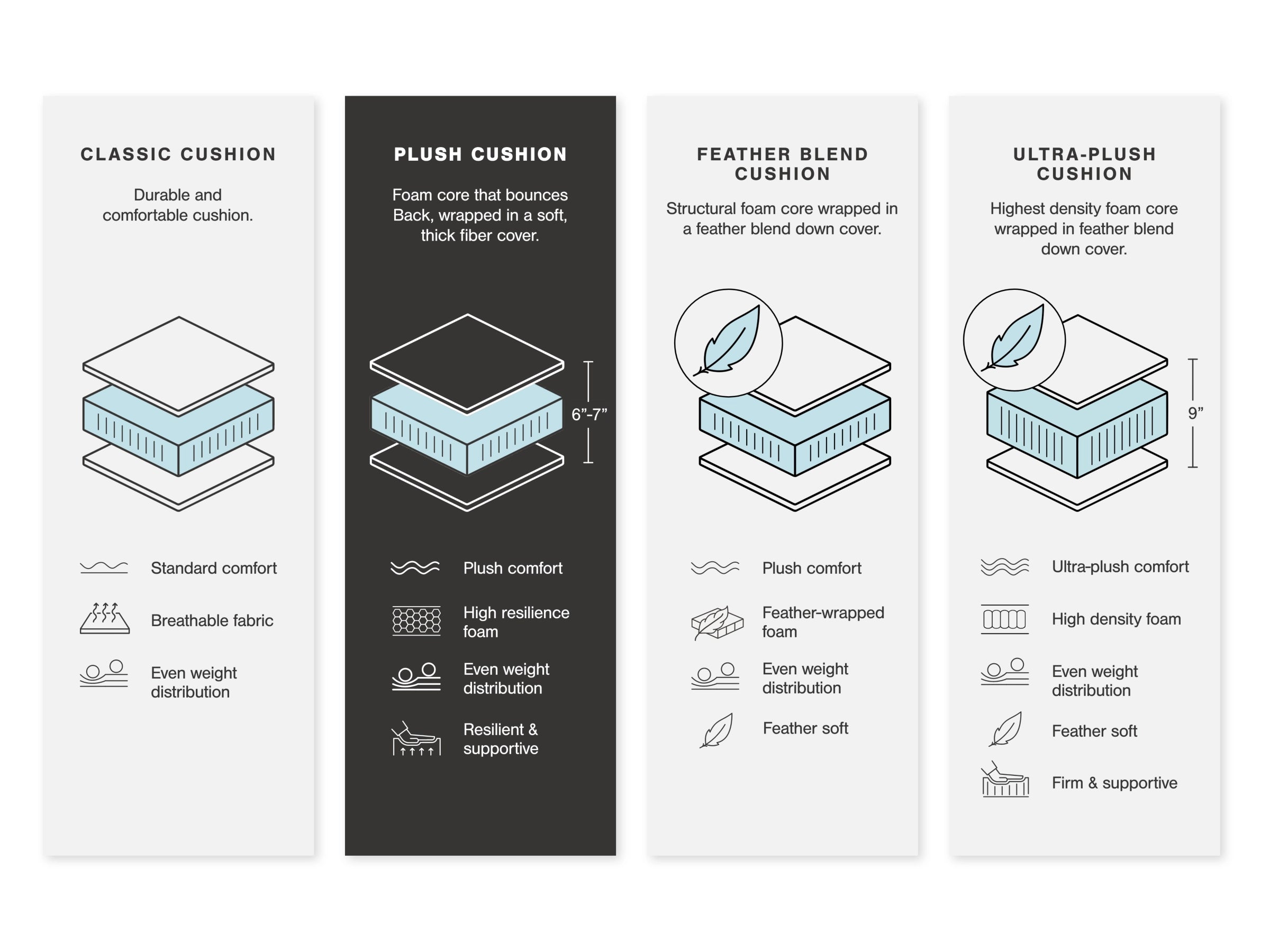 Cushion comfort guide for a sectional: plush, feather blend, and ultra-plush options