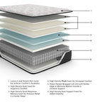 Multi-layer mattress showing light cover and stacked foam layers in blue and white tones