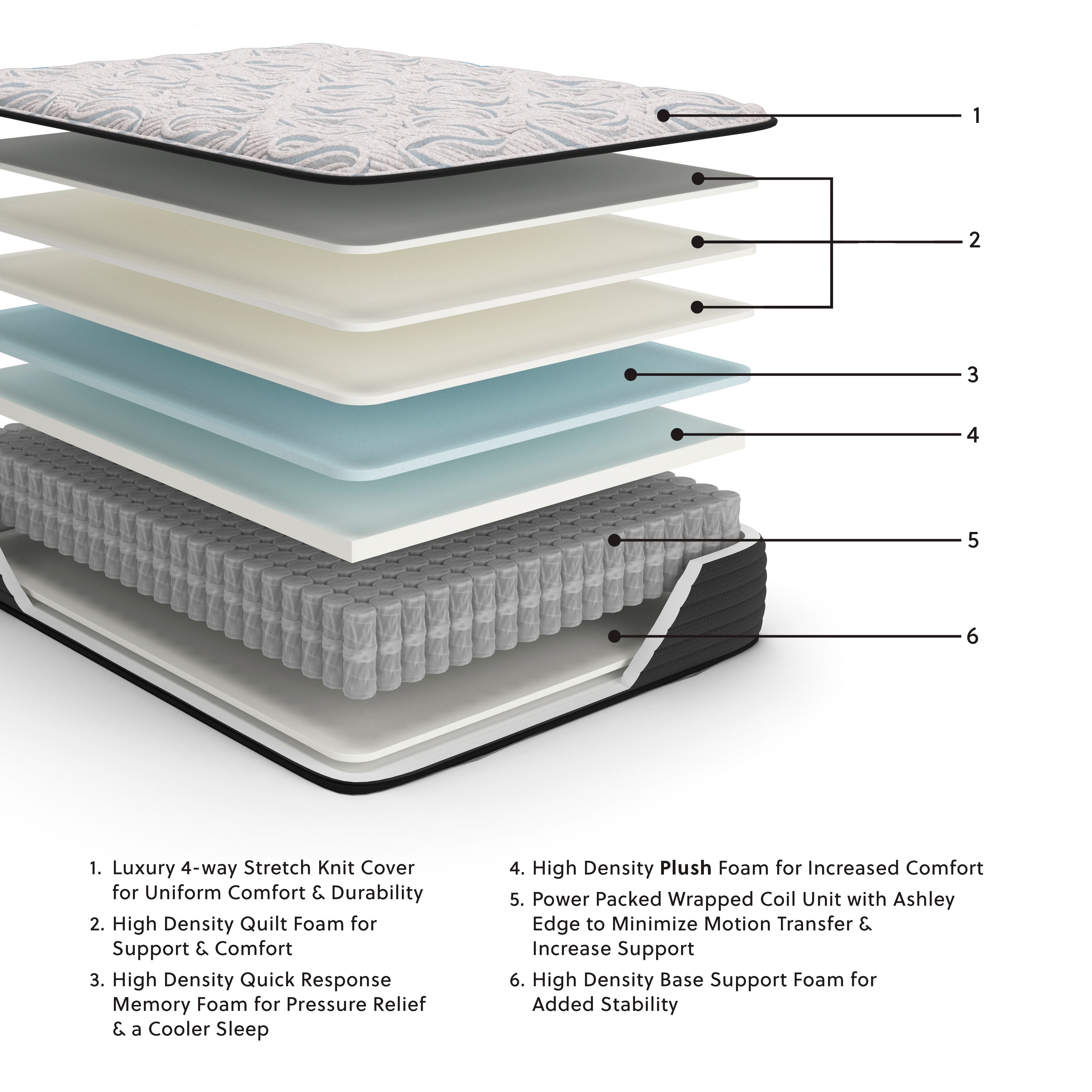 Multi-layer mattress showing light cover and stacked foam layers in blue and white tones