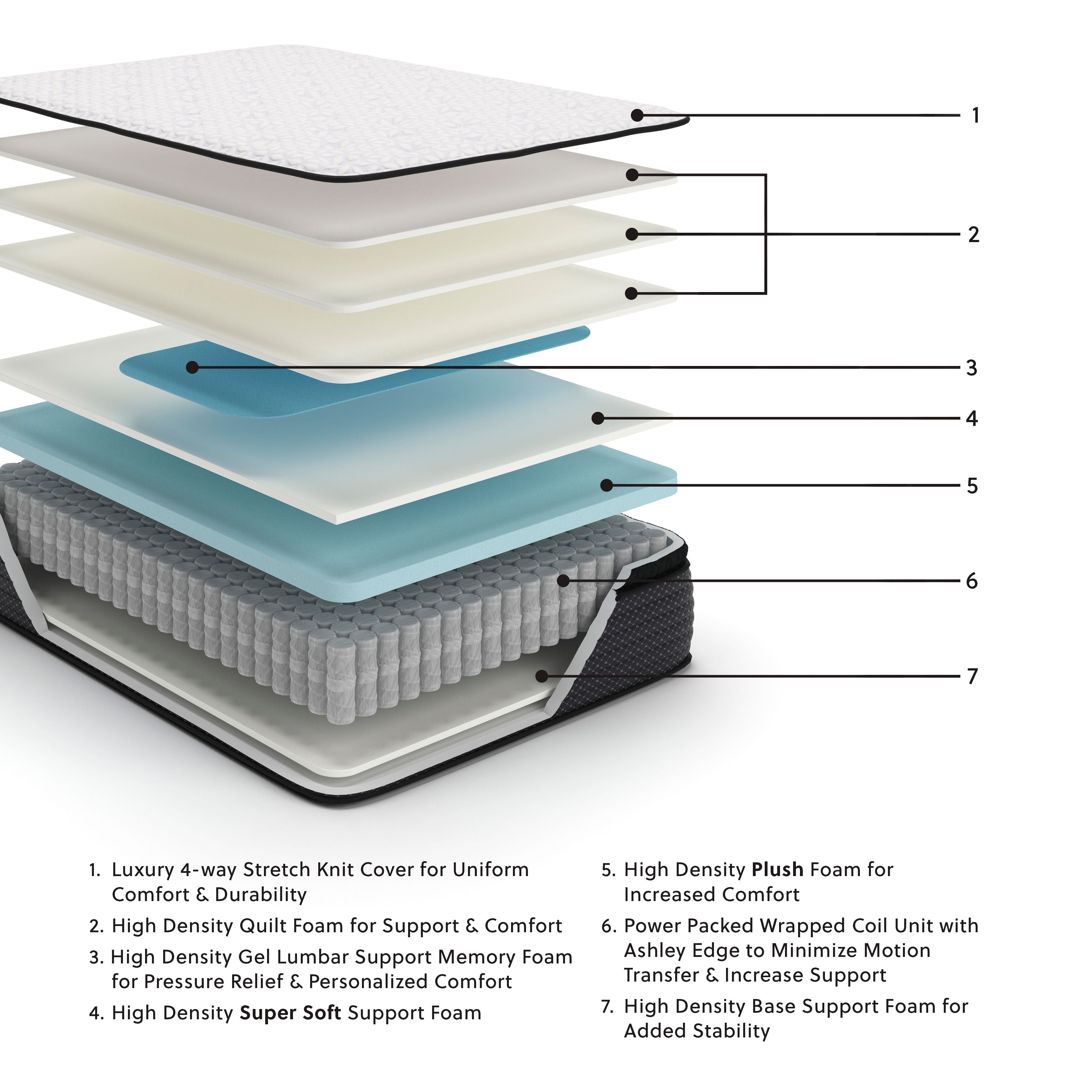 Mattress cross-section showing multiple foam layers with a dark base layer