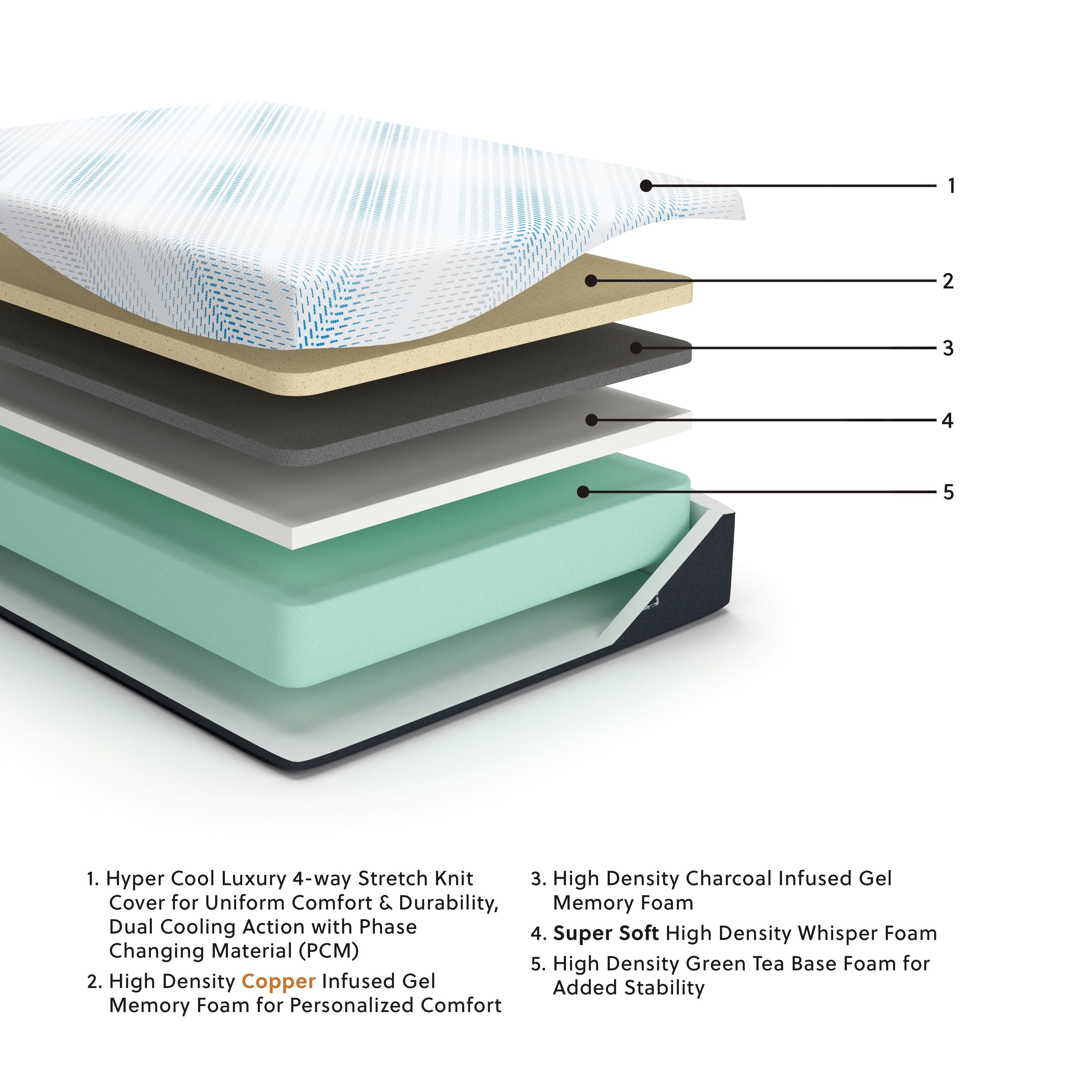 Gel memory foam mattress cutaway showing stacked foam and gel layers