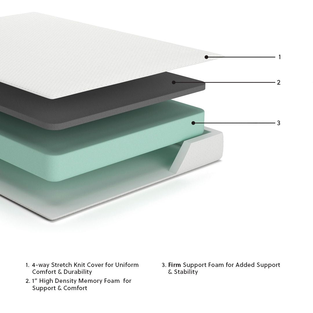 Memory foam mattress layers: white cover, dark foam, gray support, green base