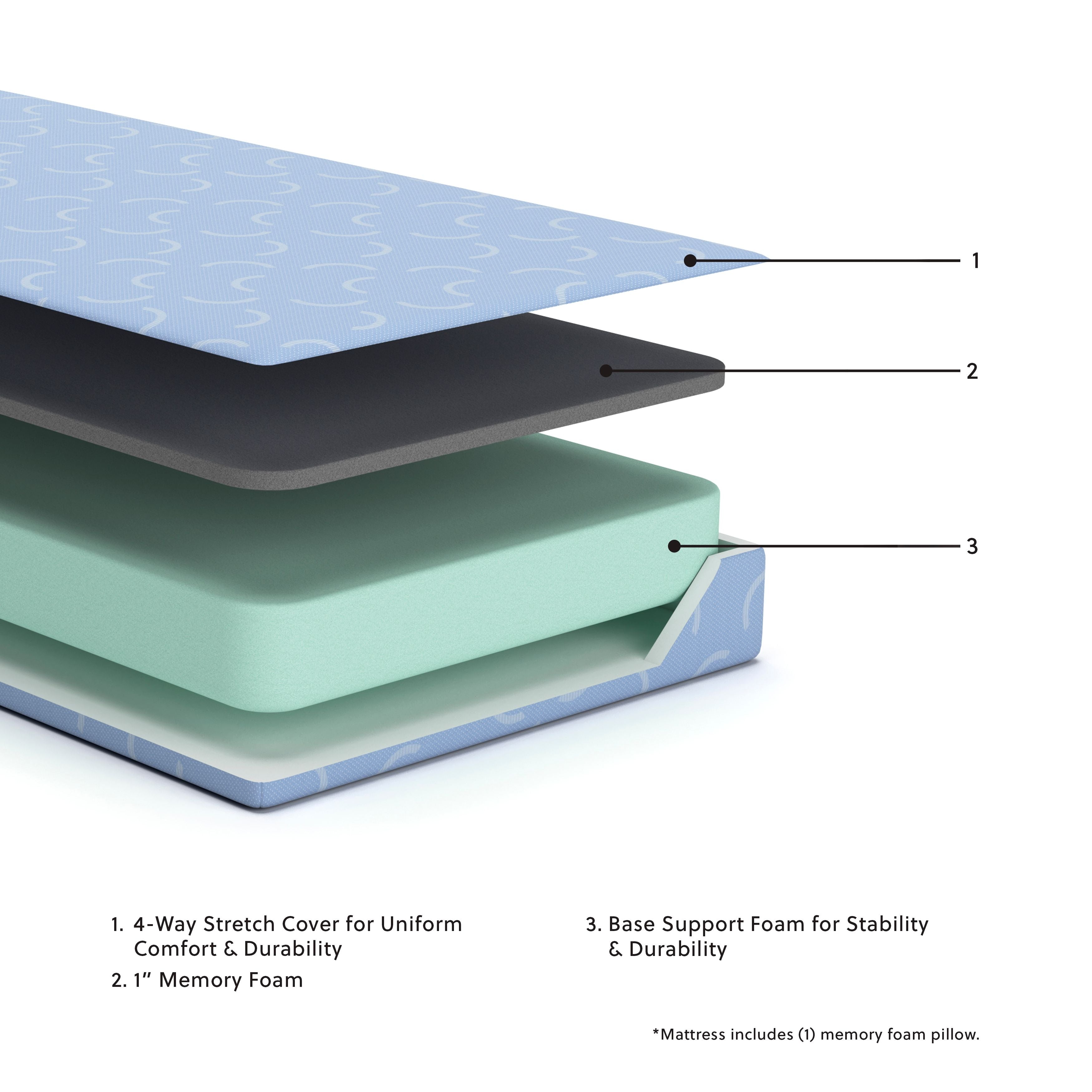Layered kids mattress diagram: 1" memory foam, base support, 4-way stretch cover