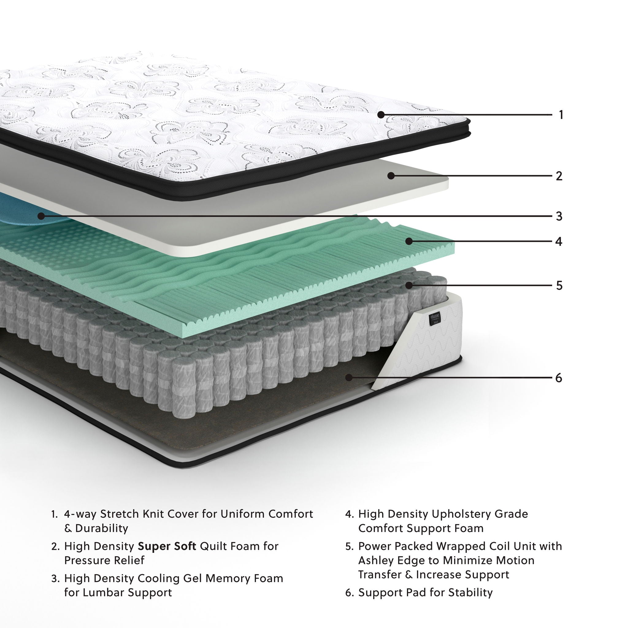 Hybrid mattress cross-section diagram with white top, gel foam layers, and base support