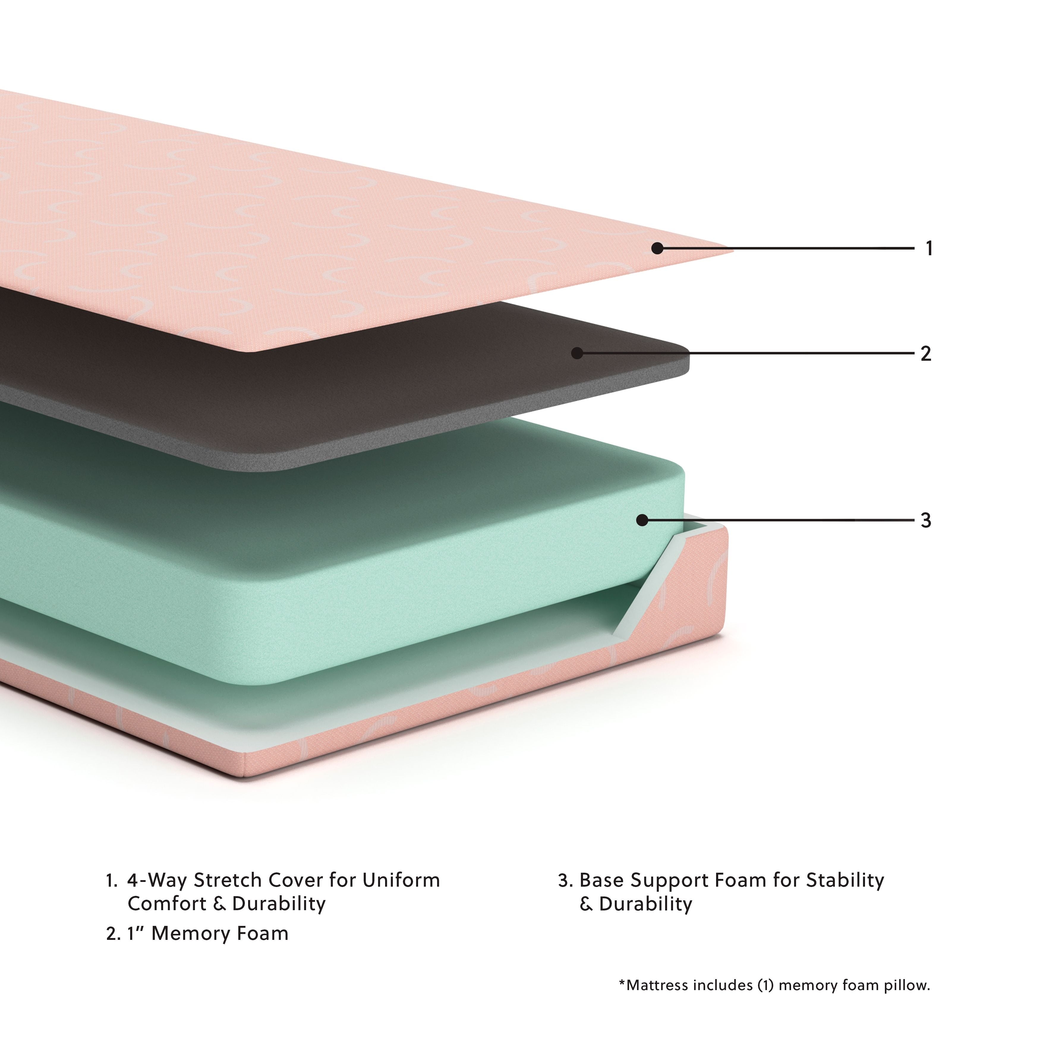 Kids mattress foam layers diagram with coral top and gray base support