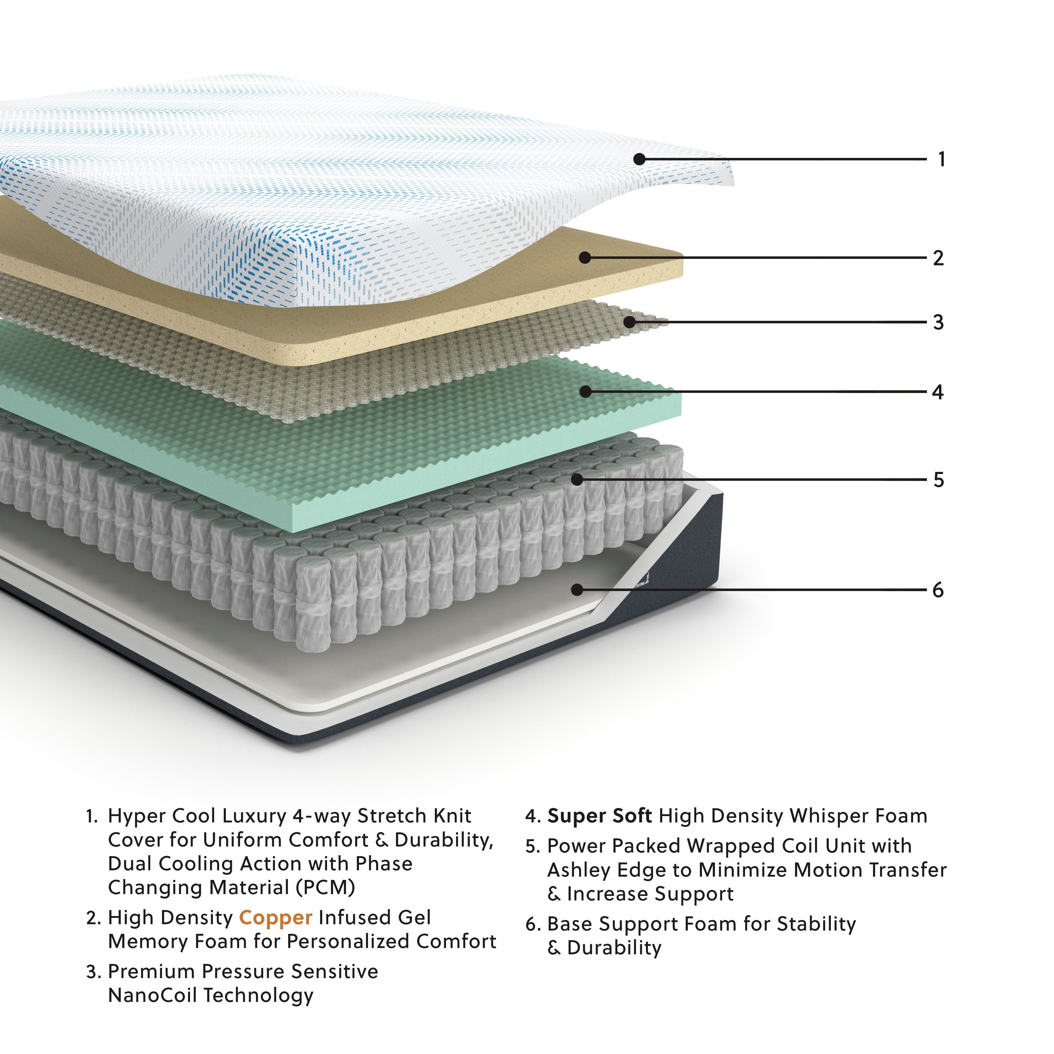 Hybrid mattress cross-section with foam layers, blue-green inserts, and coil base