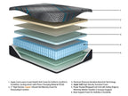 Hybrid mattress cutaway showing layered foams and teal coil support core