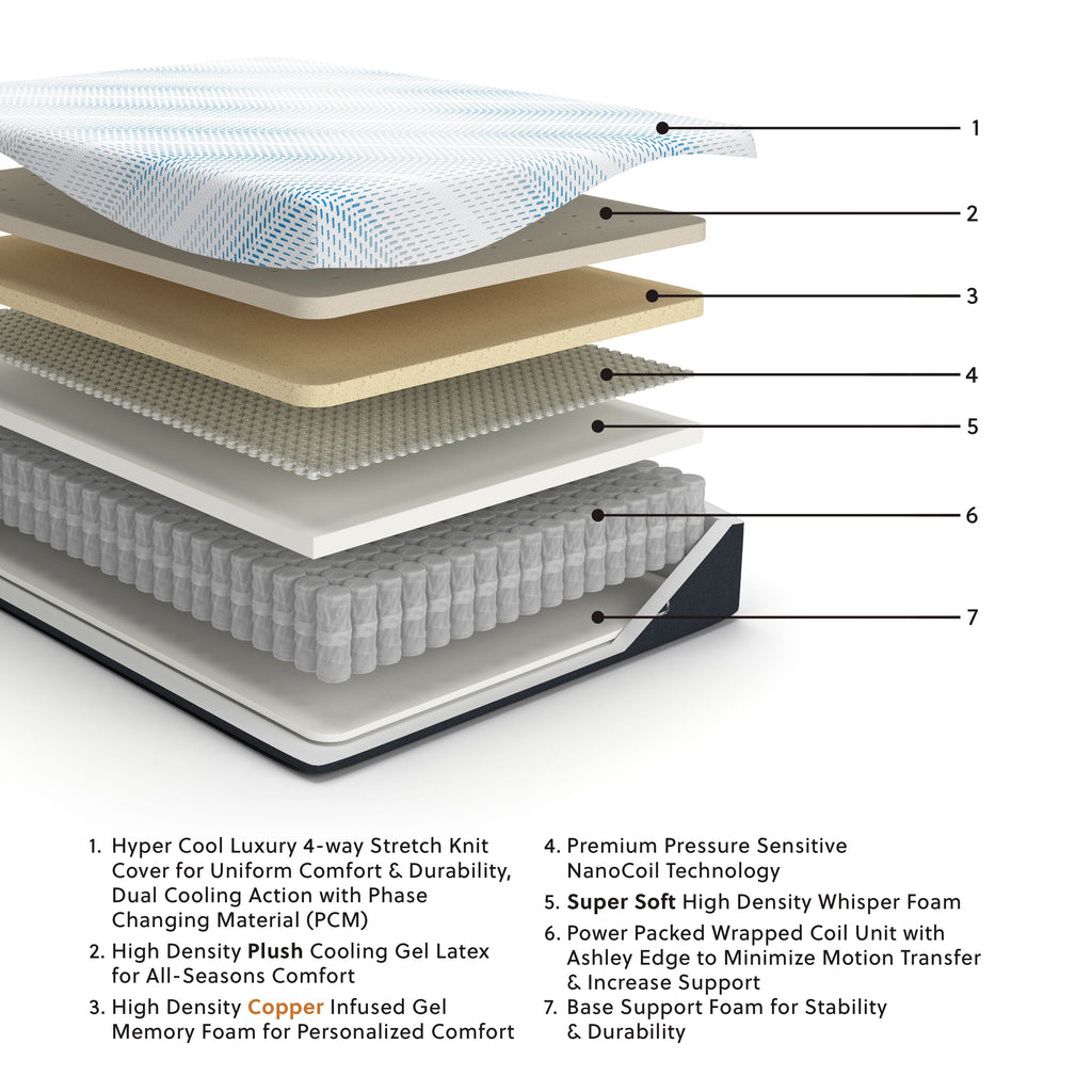 Mattress layer cross-section graphic with stacked foams and numbered sections.