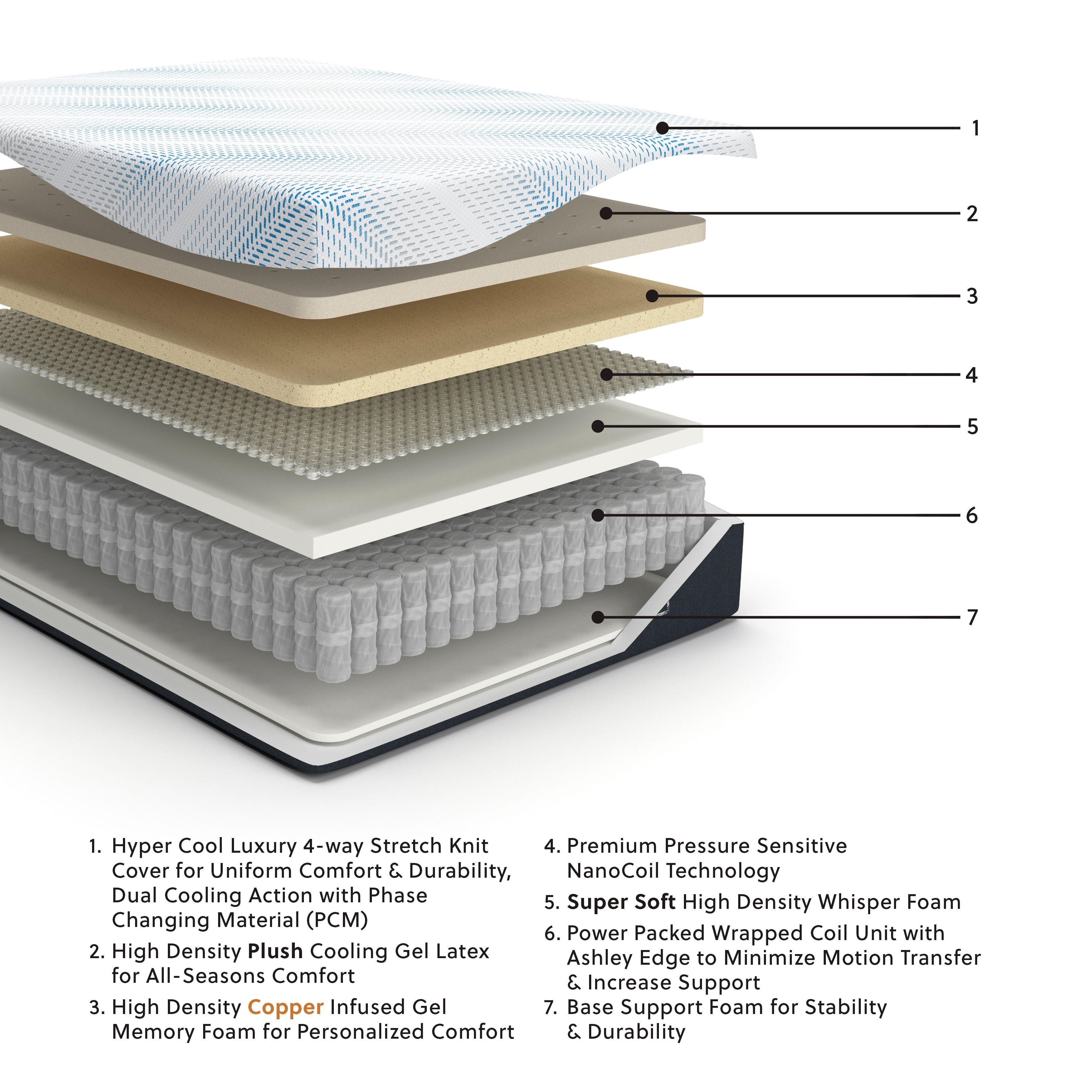 Mattress layer cross-section graphic with stacked foams and numbered sections.
